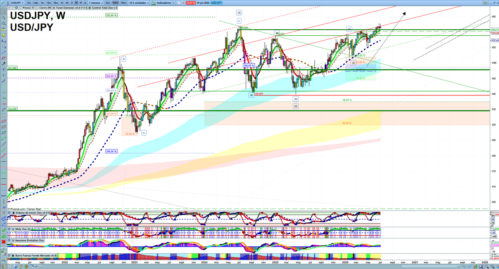 USDJPY weekly technical analysis chart reviewing price action, trend context and forex market structure